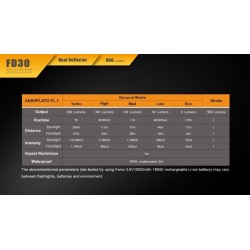 Lanterna Fenix FD30 de 900 lumens Lanterna Fenix FD30 de 900 lumens